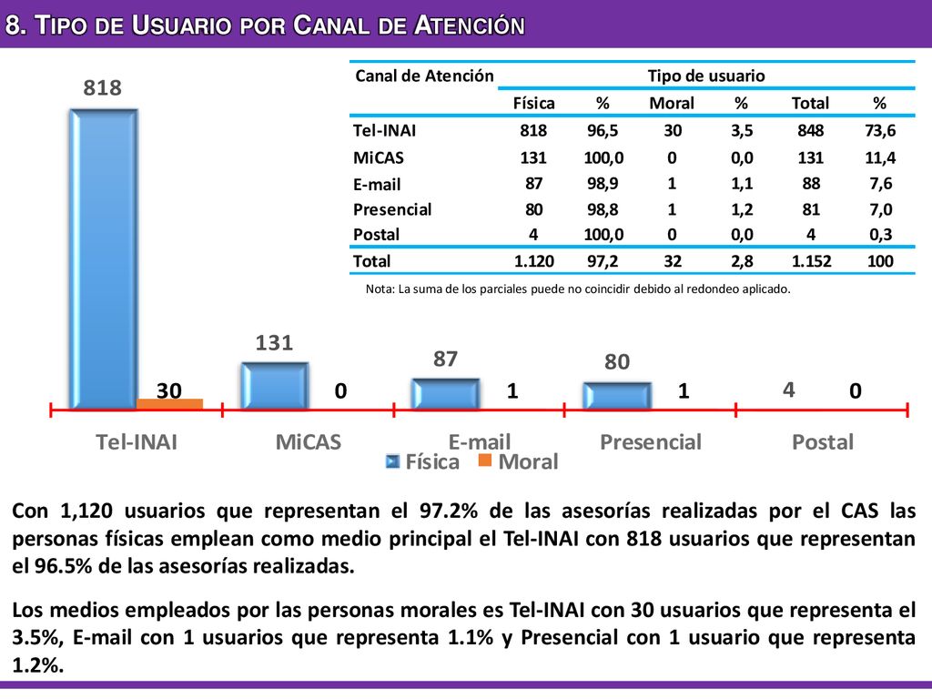 8. Tipo de Usuario por Canal de Atención