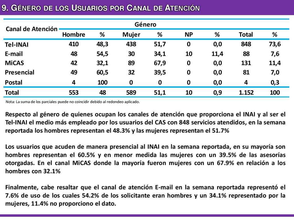 9. Género de los Usuarios por Canal de Atención