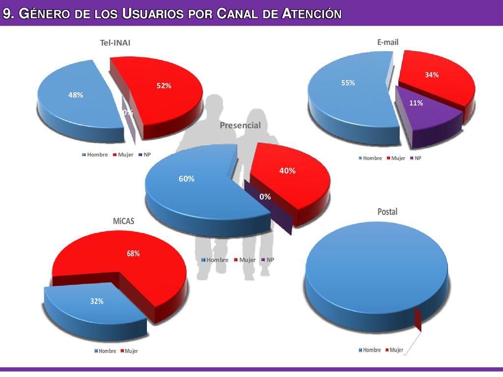 9. Género de los Usuarios por Canal de Atención