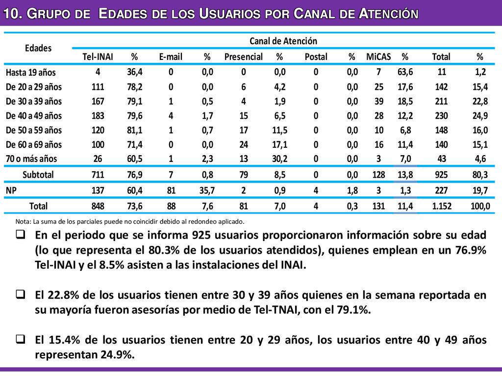 10. Grupo de Edades de los Usuarios por Canal de Atención