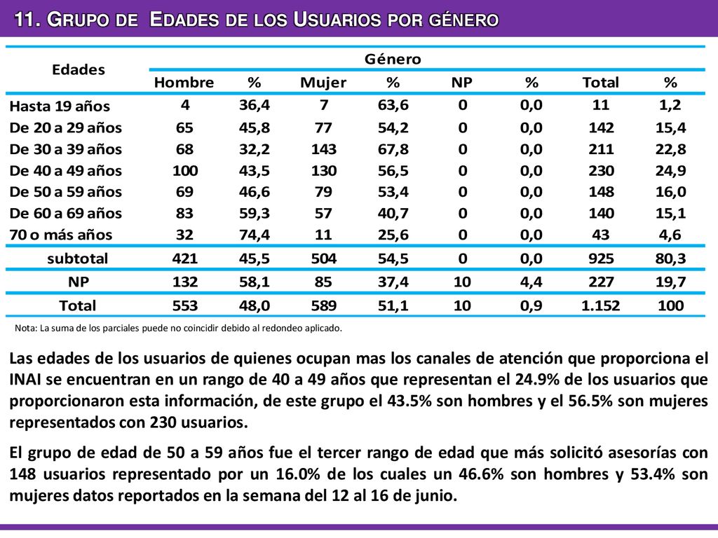 11. Grupo de Edades de los Usuarios por género