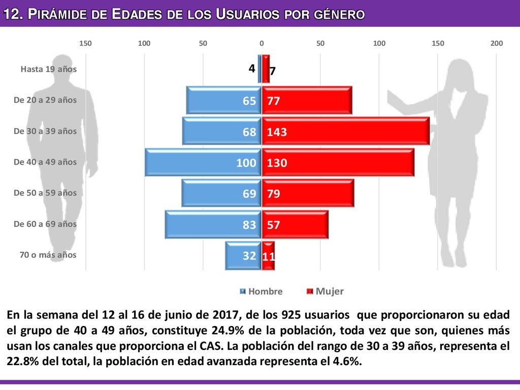 12. Pirámide de Edades de los Usuarios por género