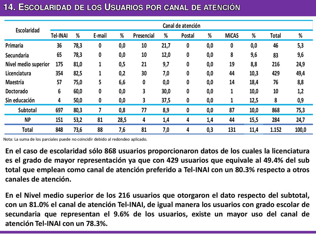 14. Escolaridad de los Usuarios por canal de atención