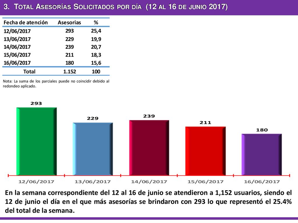 3. Total Asesorías Solicitados por día (12 al 16 de junio 2017)