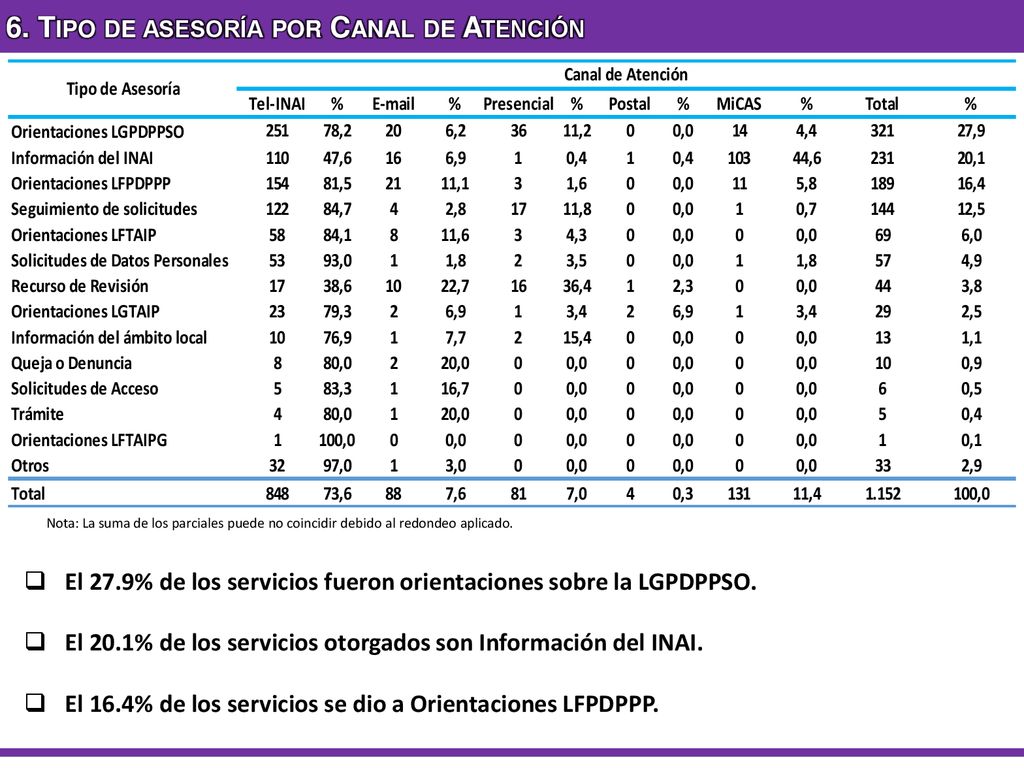 6. Tipo de asesoría por Canal de Atención