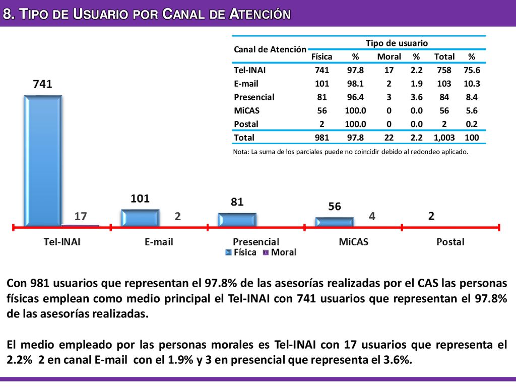8. Tipo de Usuario por Canal de Atención