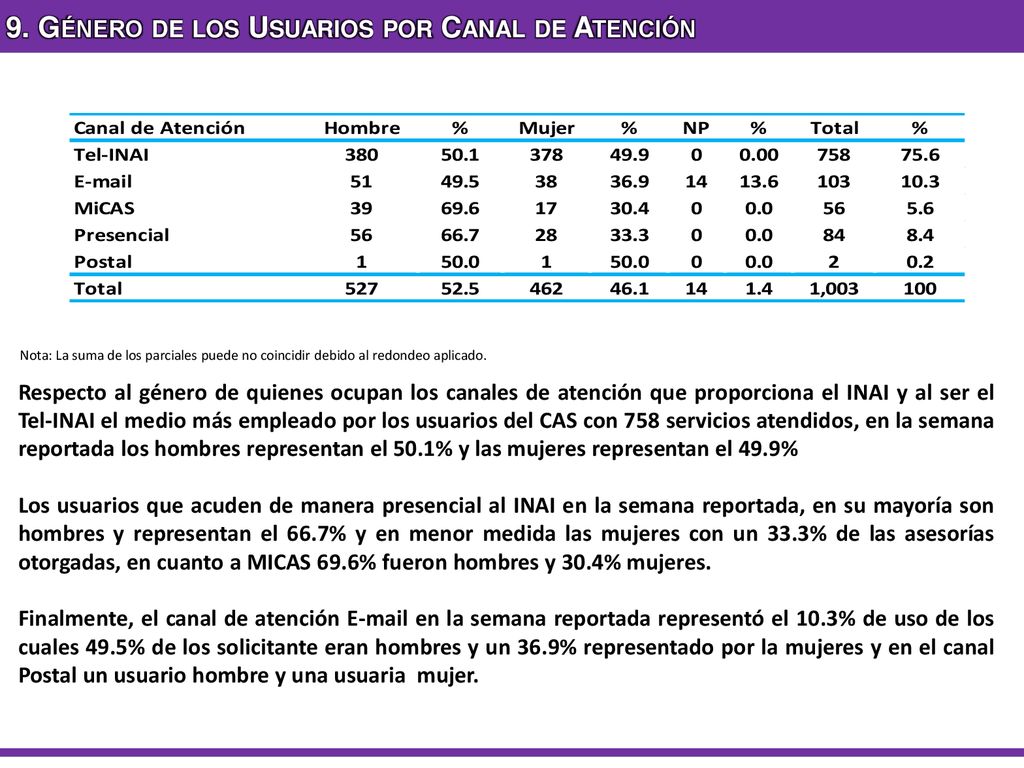 9. Género de los Usuarios por Canal de Atención