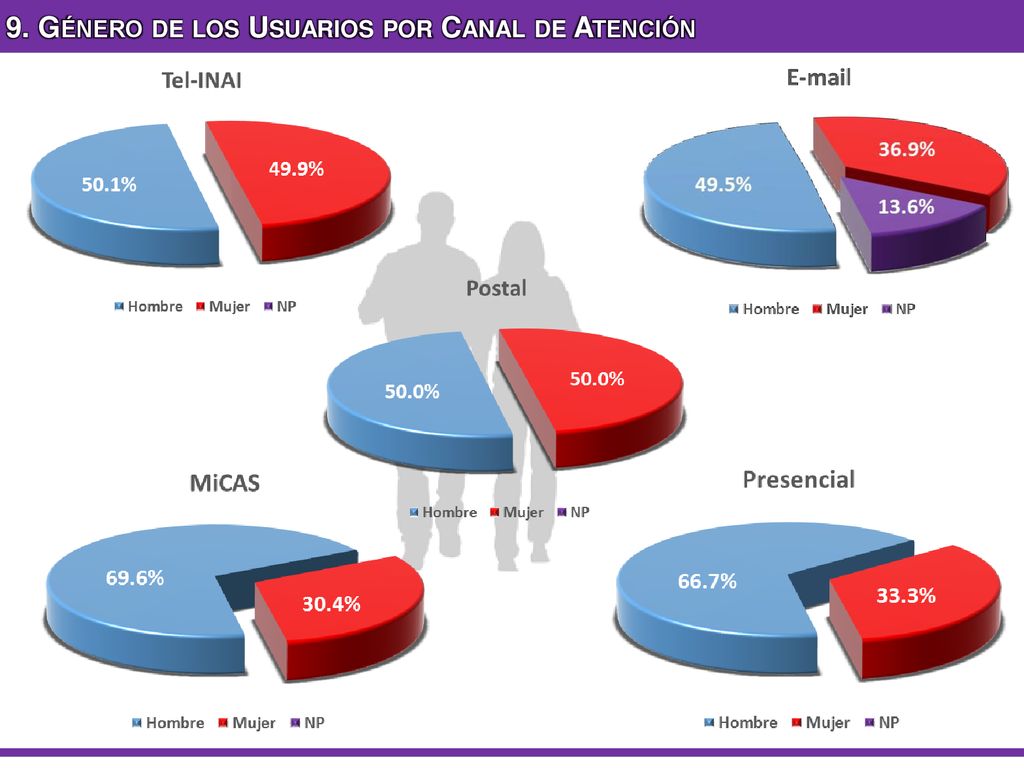 9. Género de los Usuarios por Canal de Atención
