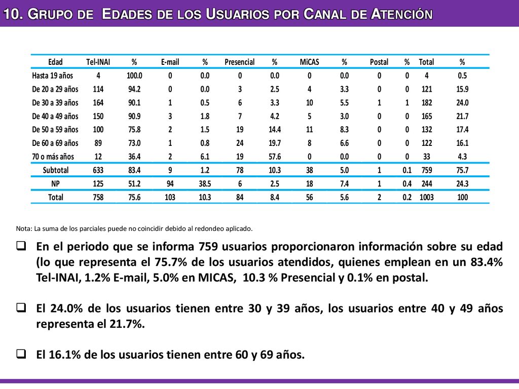 10. Grupo de Edades de los Usuarios por Canal de Atención