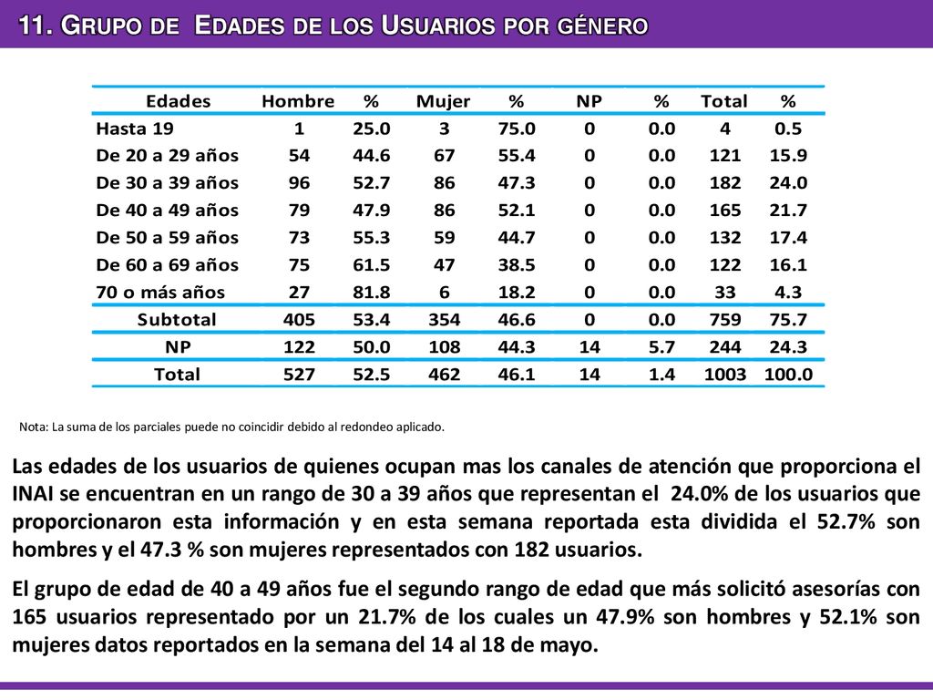 11. Grupo de Edades de los Usuarios por género