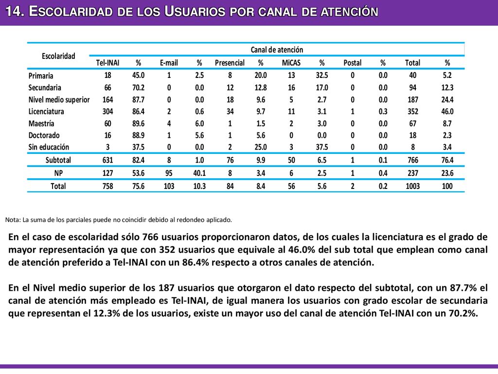 14. Escolaridad de los Usuarios por canal de atención