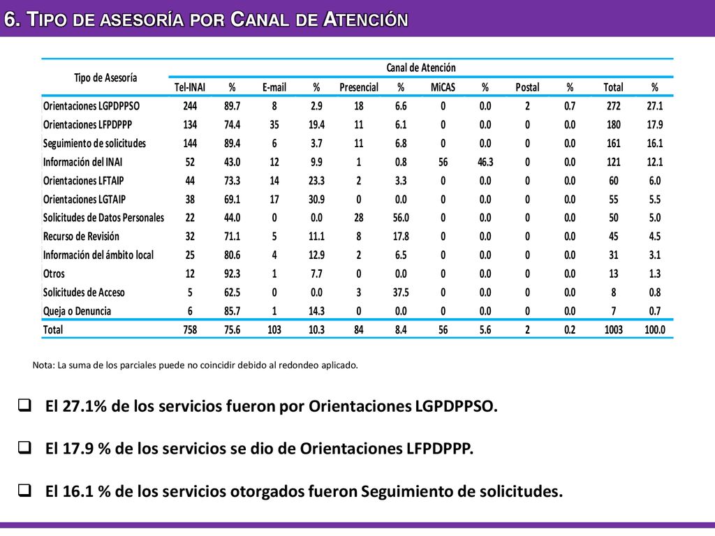 6. Tipo de asesoría por Canal de Atención