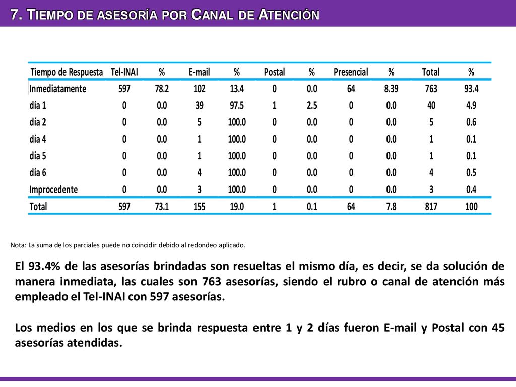 7. Tiempo de asesoría por Canal de Atención