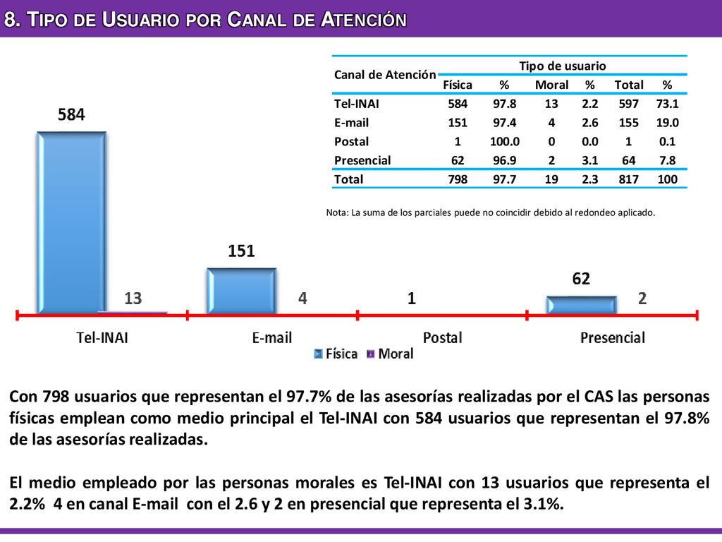 8. Tipo de Usuario por Canal de Atención