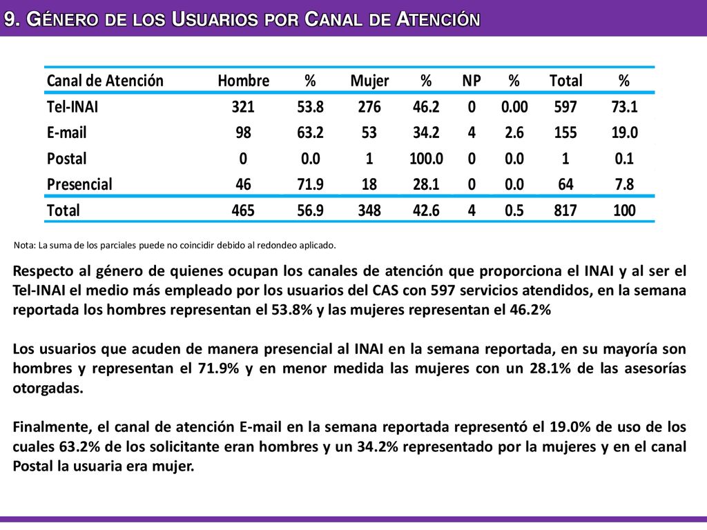 9. Género de los Usuarios por Canal de Atención