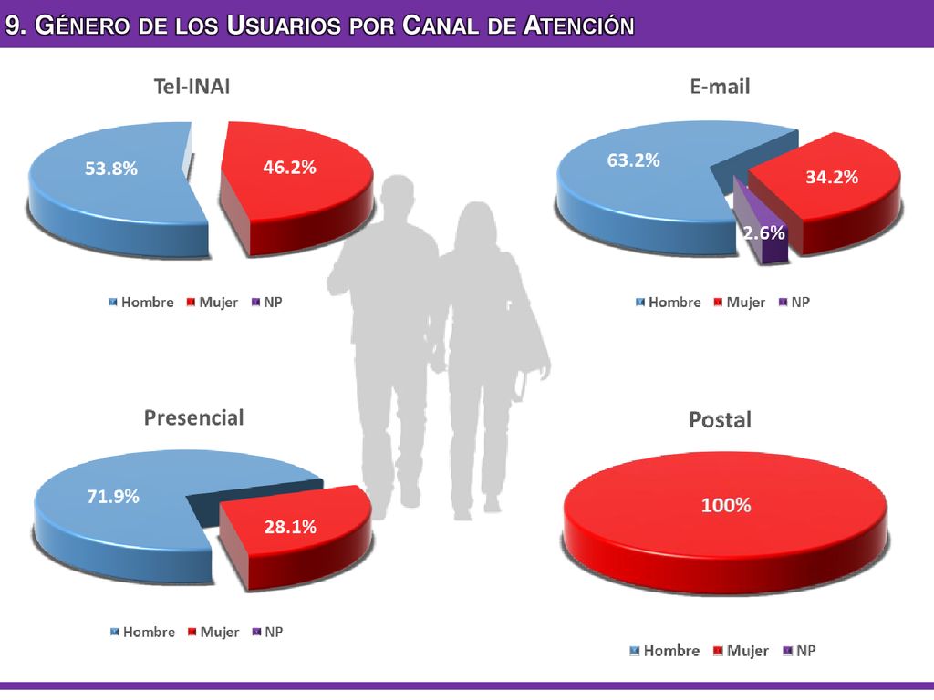 9. Género de los Usuarios por Canal de Atención