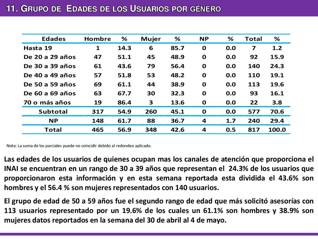 11. Grupo de Edades de los Usuarios por género