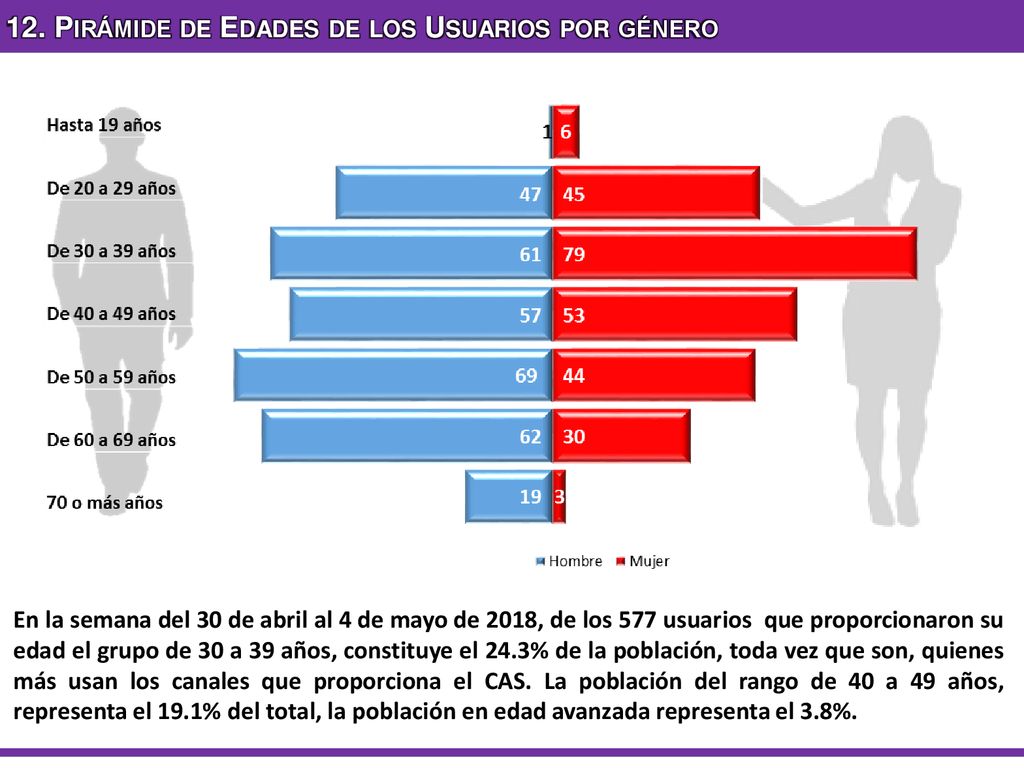 12. Pirámide de Edades de los Usuarios por género