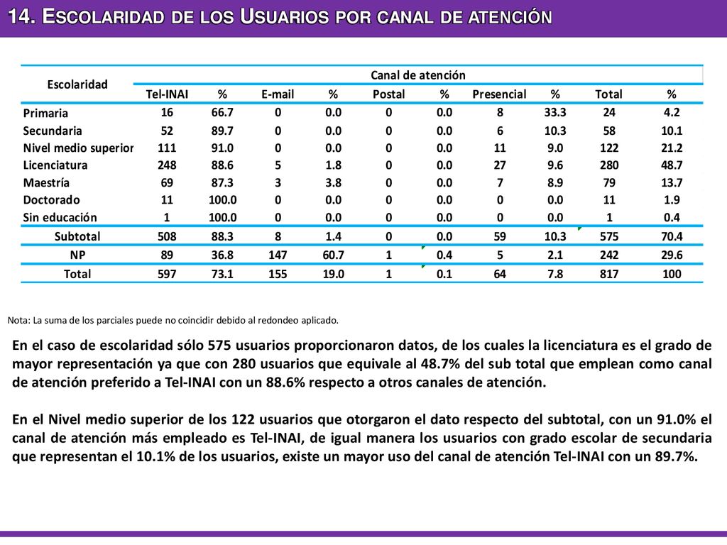 14. Escolaridad de los Usuarios por canal de atención