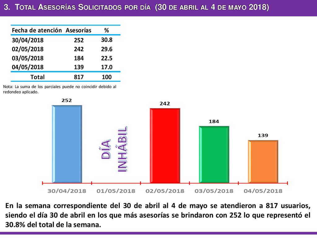 3. Total Asesorías Solicitados por día (30 de abril al 4 de mayo 2018)