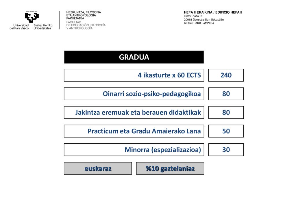 GRADUA 4 ikasturte x 60 ECTS 240 Oinarri sozio-psiko-pedagogikoa 80