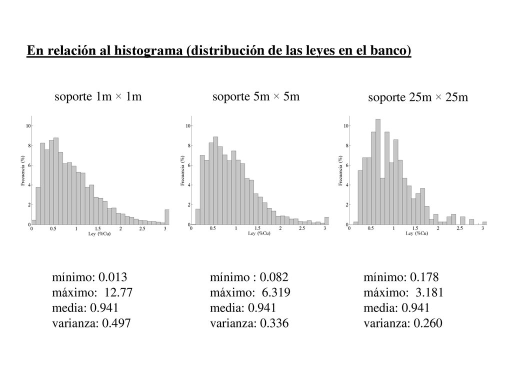 En relación al histograma (distribución de las leyes en el banco)