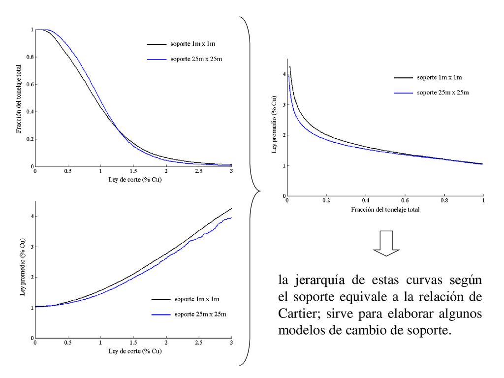 la jerarquía de estas curvas según el soporte equivale a la relación de Cartier; sirve para elaborar algunos modelos de cambio de soporte.