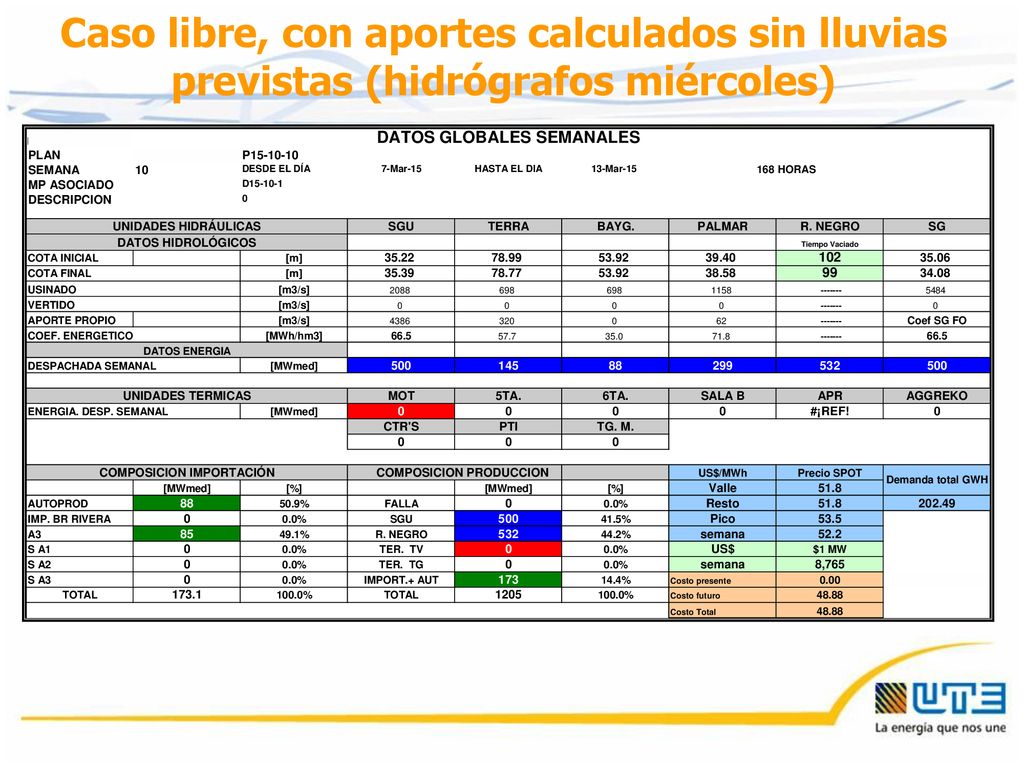Caso libre, con aportes calculados sin lluvias previstas (hidrógrafos miércoles)