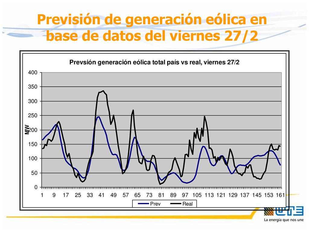 Previsión de generación eólica en base de datos del viernes 27/2