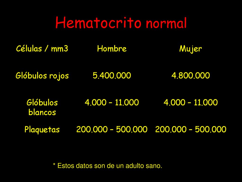 Hematocrito normal Células / mm3 Hombre Mujer Glóbulos rojos
