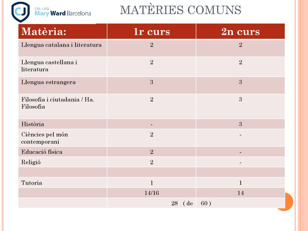 MATÈRIES COMUNS Matèria: 1r curs 2n curs Llengua catalana i literatura