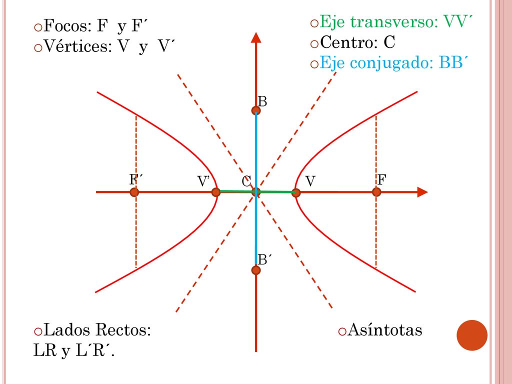 Eje transverso: VV´ Centro: C Eje conjugado: BB´ Focos: F y F´
