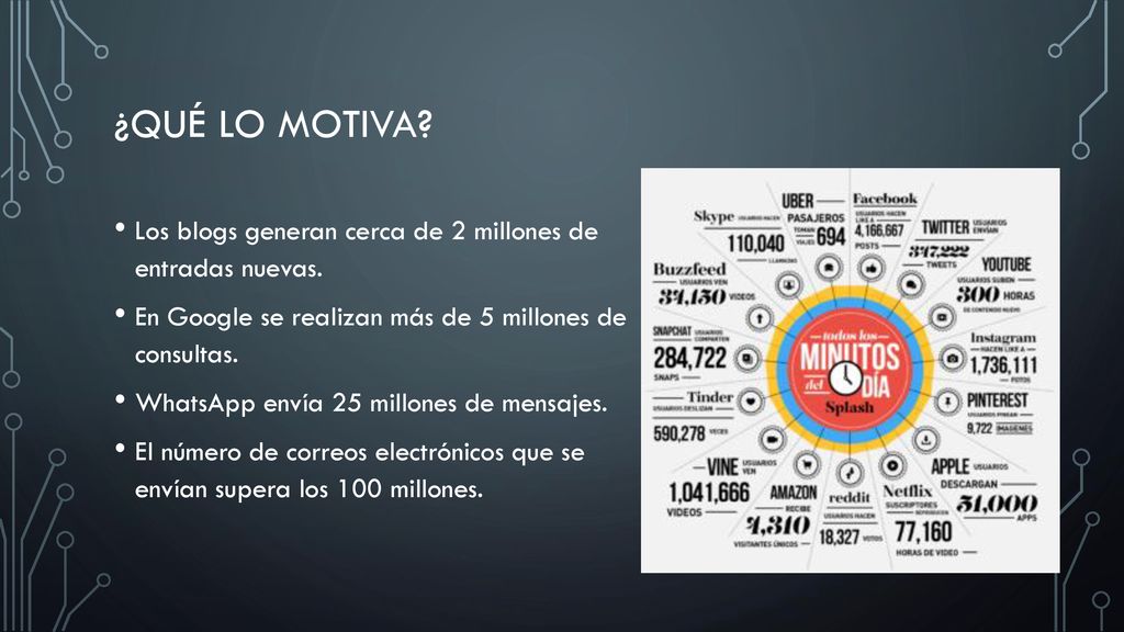 ¿Qué lo motiva Los blogs generan cerca de 2 millones de entradas nuevas. En Google se realizan más de 5 millones de consultas.