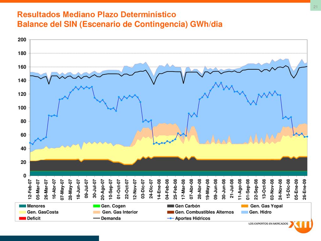 Resultados Mediano Plazo Determinístico Balance del SIN (Escenario de Contingencia) GWh/dia