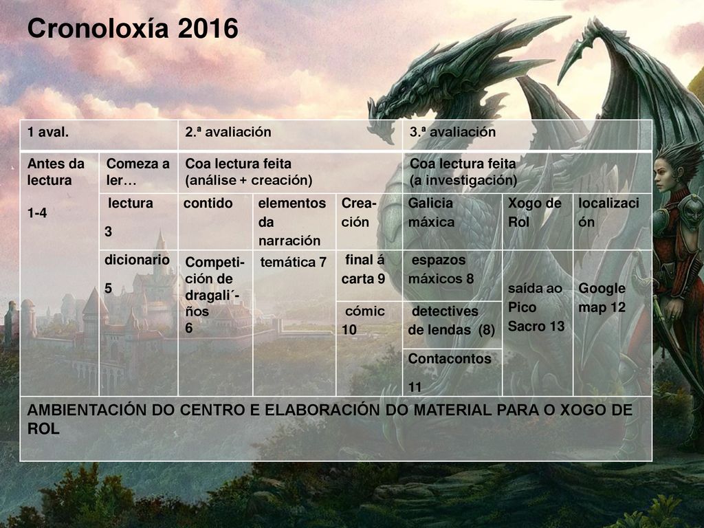 Cronoloxía aval. 2.ª avaliación. 3.ª avaliación. Antes da lectura Comeza a ler… Coa lectura feita.