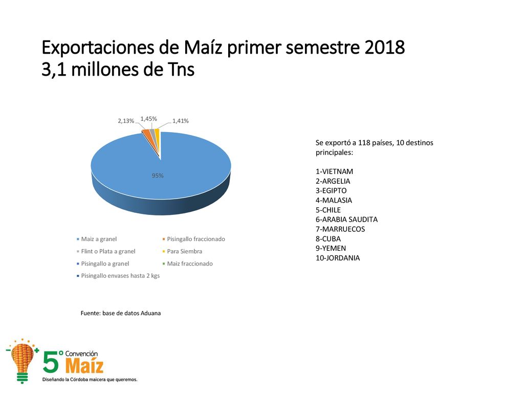 Exportaciones de Maíz primer semestre ,1 millones de Tns