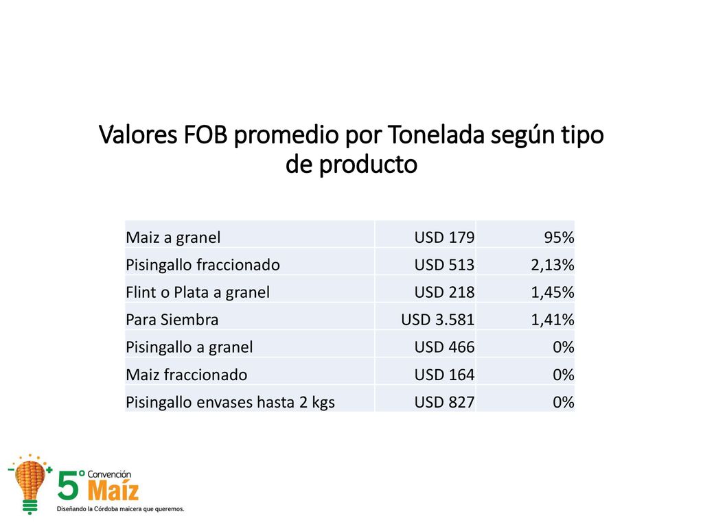 Valores FOB promedio por Tonelada según tipo de producto