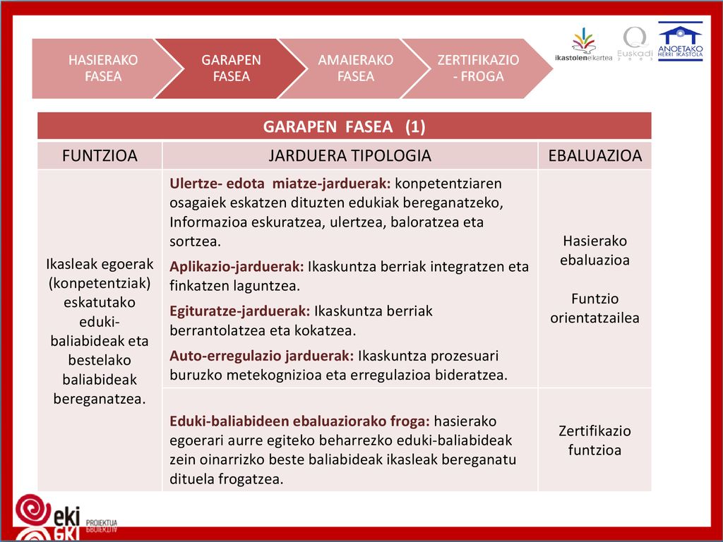 GARAPEN FASEA (1) FUNTZIOA JARDUERA TIPOLOGIA EBALUAZIOA