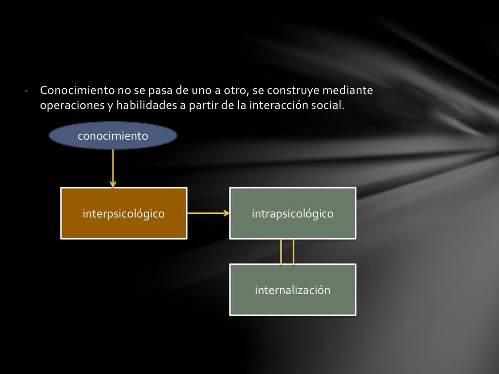 Conocimiento no se pasa de uno a otro, se construye mediante operaciones y habilidades a partir de la interacción social.
