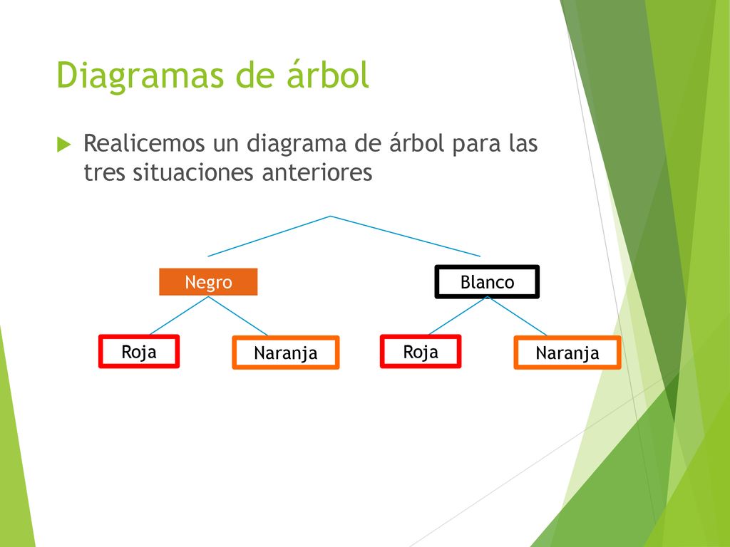 Diagramas de árbol Realicemos un diagrama de árbol para las tres situaciones anteriores. Negro. Blanco.