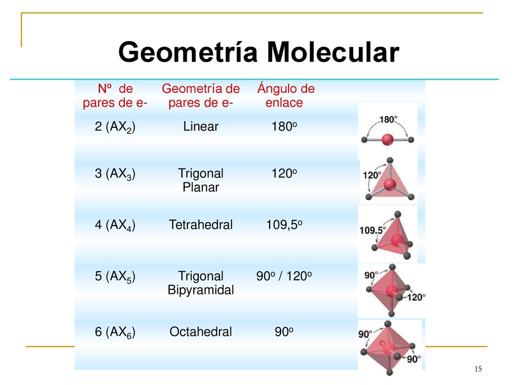 Geometría Molecular Nº de pares de e- Geometría de pares de e-