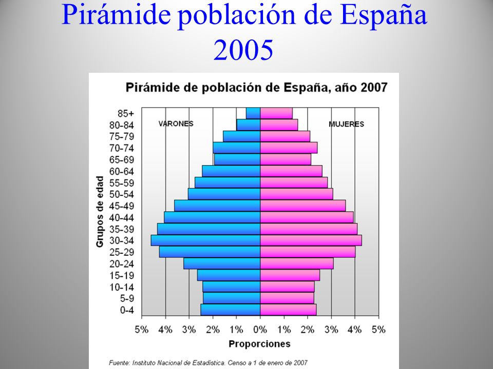 Pirámide población de España 2005