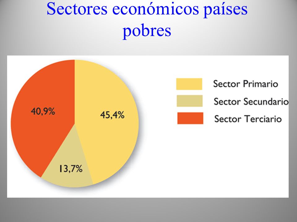 Sectores económicos países pobres