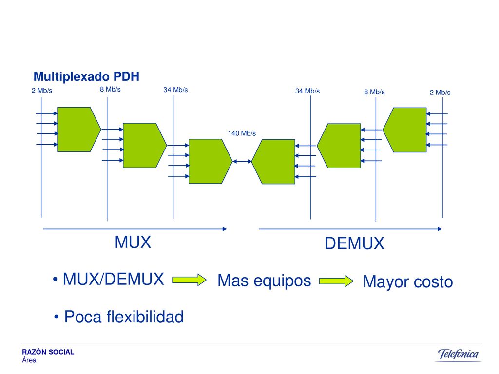 MUX DEMUX MUX/DEMUX Mas equipos Mayor costo Poca flexibilidad
