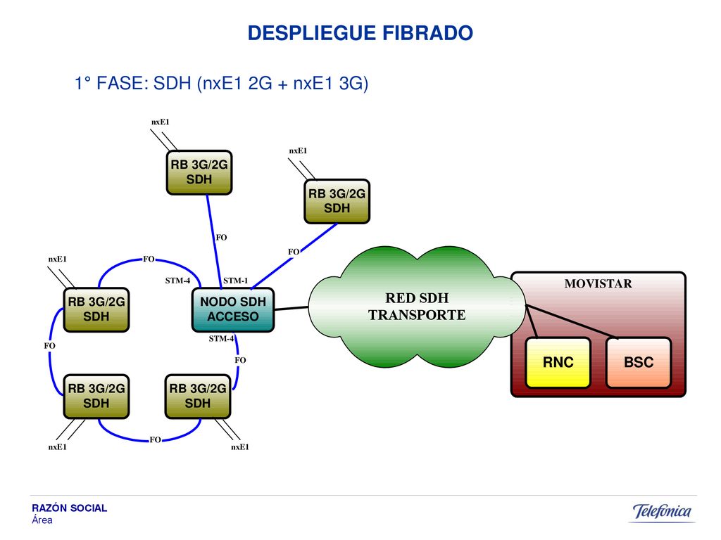 DESPLIEGUE FIBRADO 1° FASE: SDH (nxE1 2G + nxE1 3G)