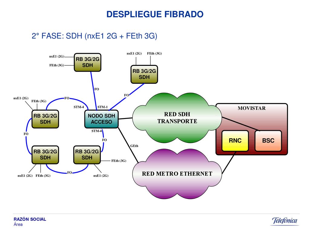 DESPLIEGUE FIBRADO 2° FASE: SDH (nxE1 2G + FEth 3G)
