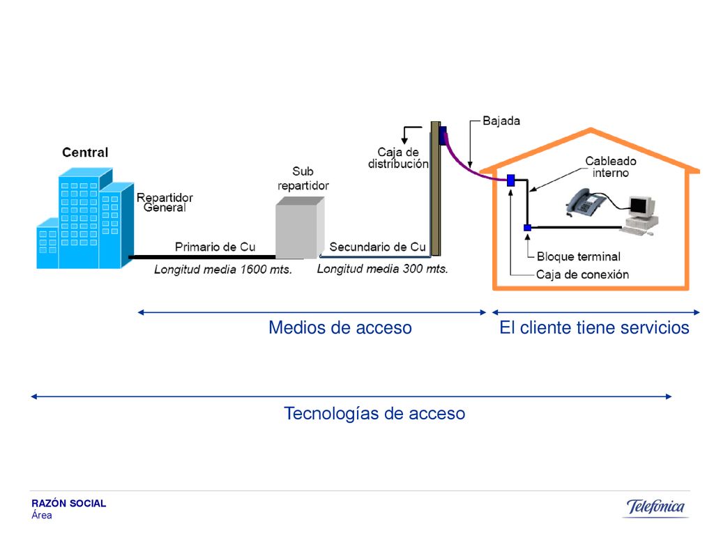 Medios de acceso El cliente tiene servicios Tecnologías de acceso