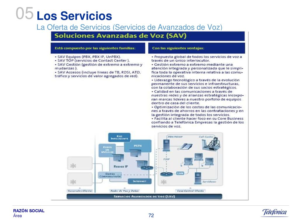 Los Servicios La Oferta de Servicios (Servicios de Avanzados de Voz)