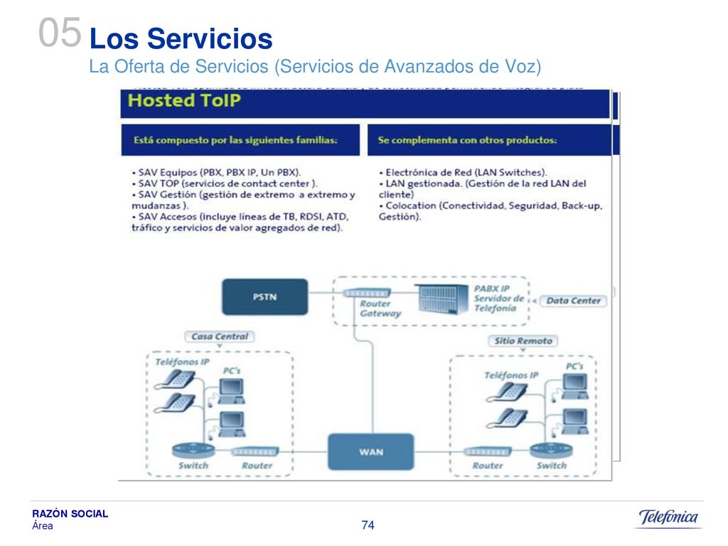 Los Servicios La Oferta de Servicios (Servicios de Avanzados de Voz)