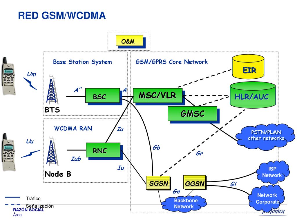 RED GSM/WCDMA MSC/VLR GMSC EIR HLR/AUC BTS Node B BSC RNC SGSN GGSN